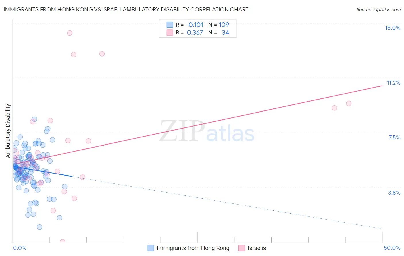 Immigrants from Hong Kong vs Israeli Ambulatory Disability