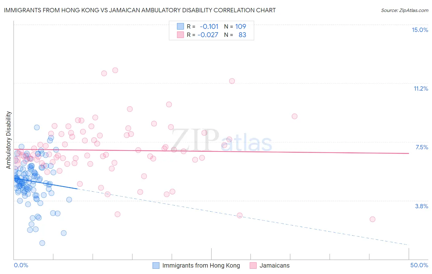 Immigrants from Hong Kong vs Jamaican Ambulatory Disability