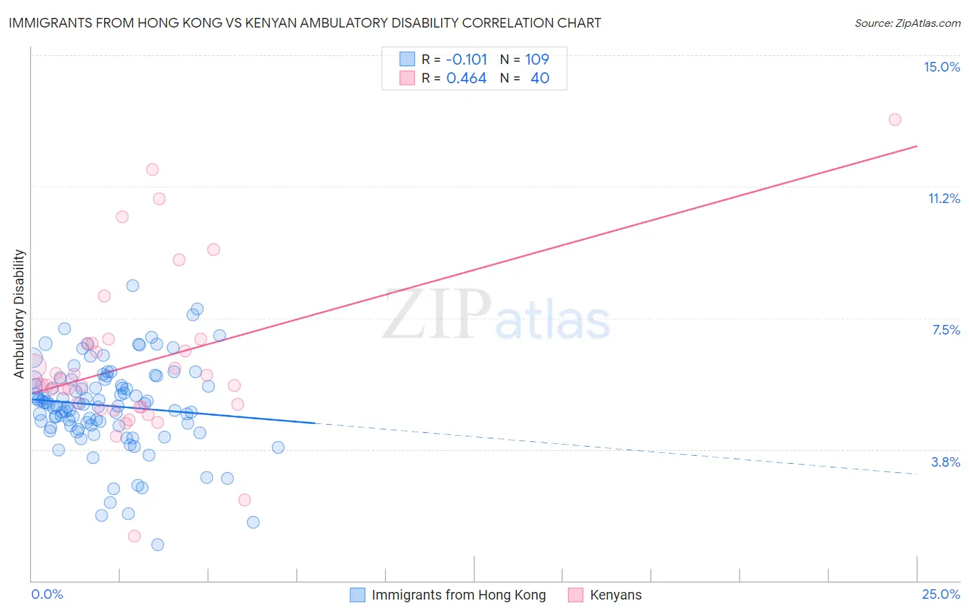 Immigrants from Hong Kong vs Kenyan Ambulatory Disability