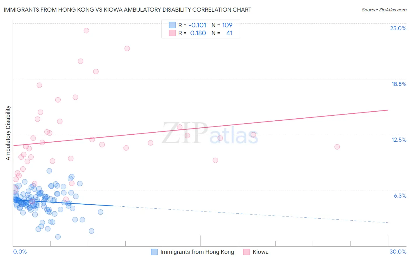 Immigrants from Hong Kong vs Kiowa Ambulatory Disability