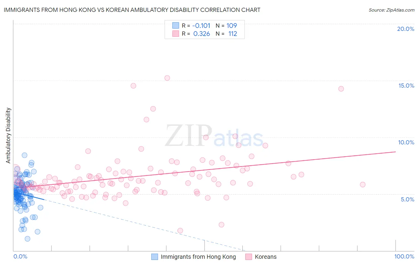 Immigrants from Hong Kong vs Korean Ambulatory Disability