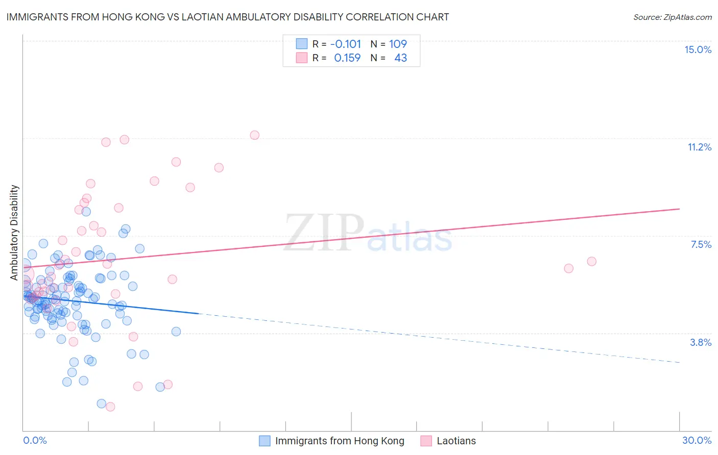 Immigrants from Hong Kong vs Laotian Ambulatory Disability