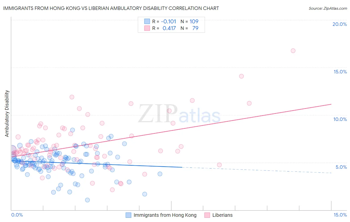 Immigrants from Hong Kong vs Liberian Ambulatory Disability