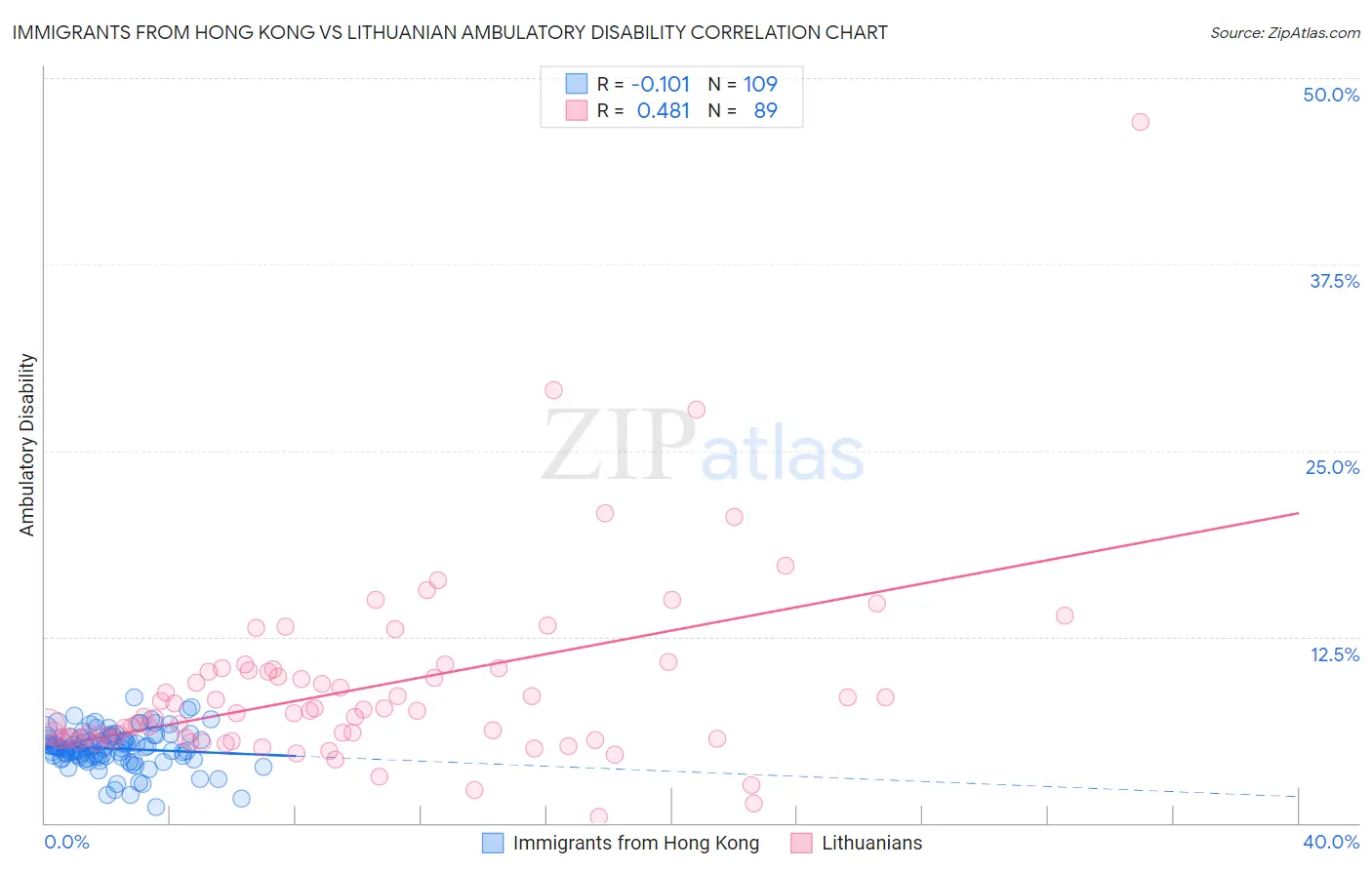 Immigrants from Hong Kong vs Lithuanian Ambulatory Disability