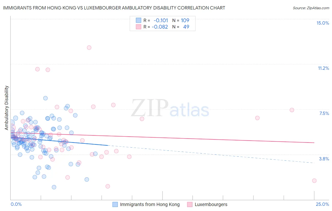 Immigrants from Hong Kong vs Luxembourger Ambulatory Disability