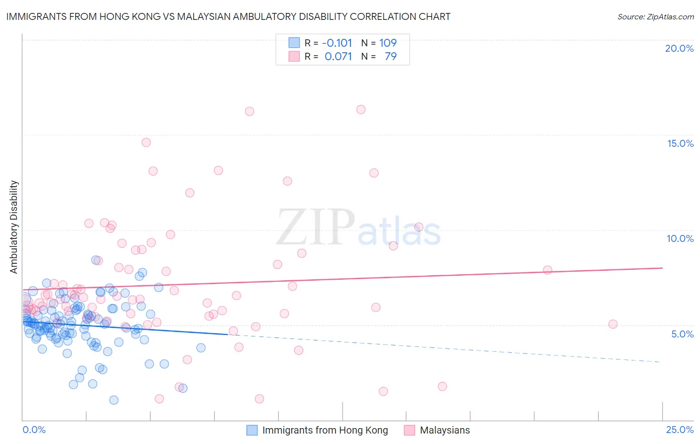 Immigrants from Hong Kong vs Malaysian Ambulatory Disability