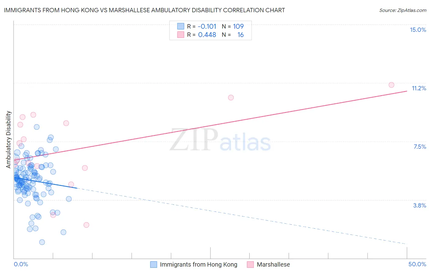 Immigrants from Hong Kong vs Marshallese Ambulatory Disability