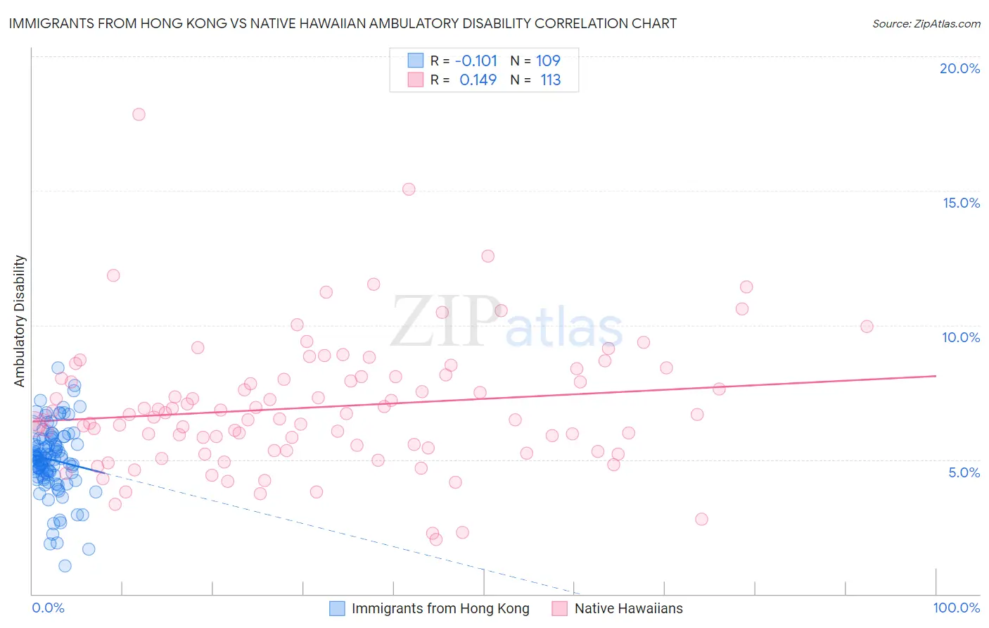 Immigrants from Hong Kong vs Native Hawaiian Ambulatory Disability