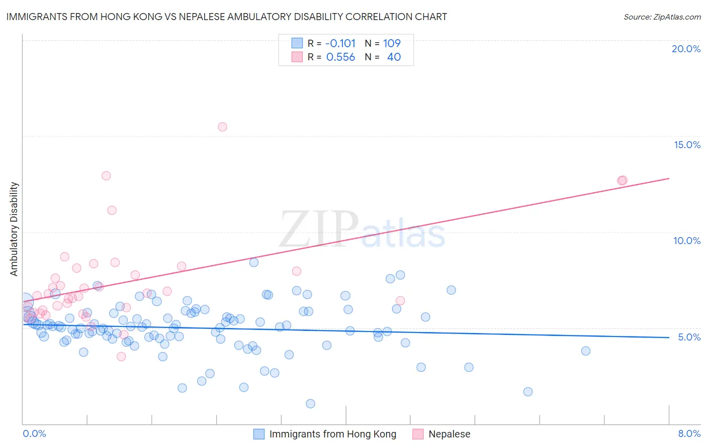 Immigrants from Hong Kong vs Nepalese Ambulatory Disability