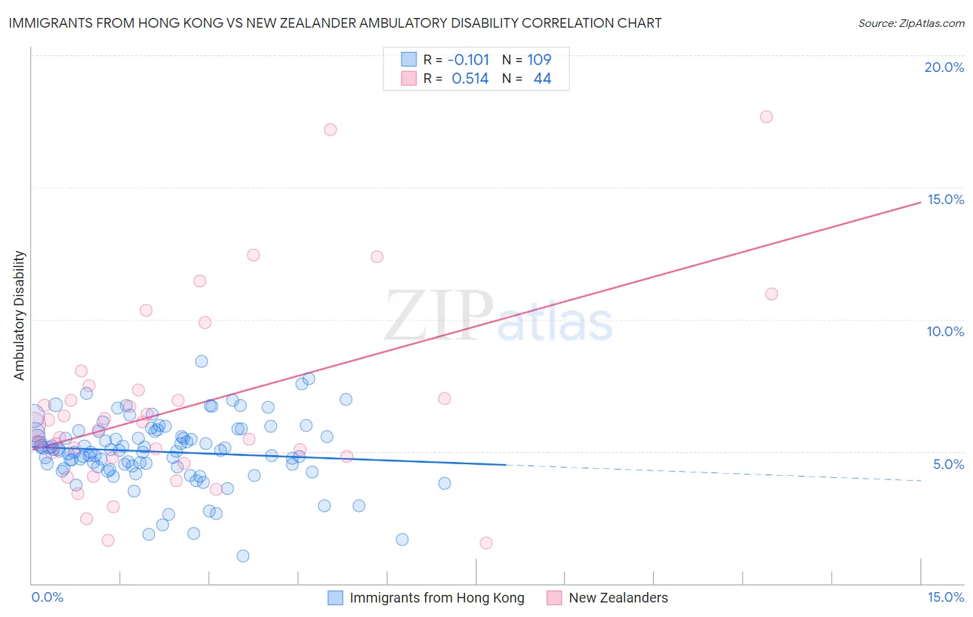 Immigrants from Hong Kong vs New Zealander Ambulatory Disability