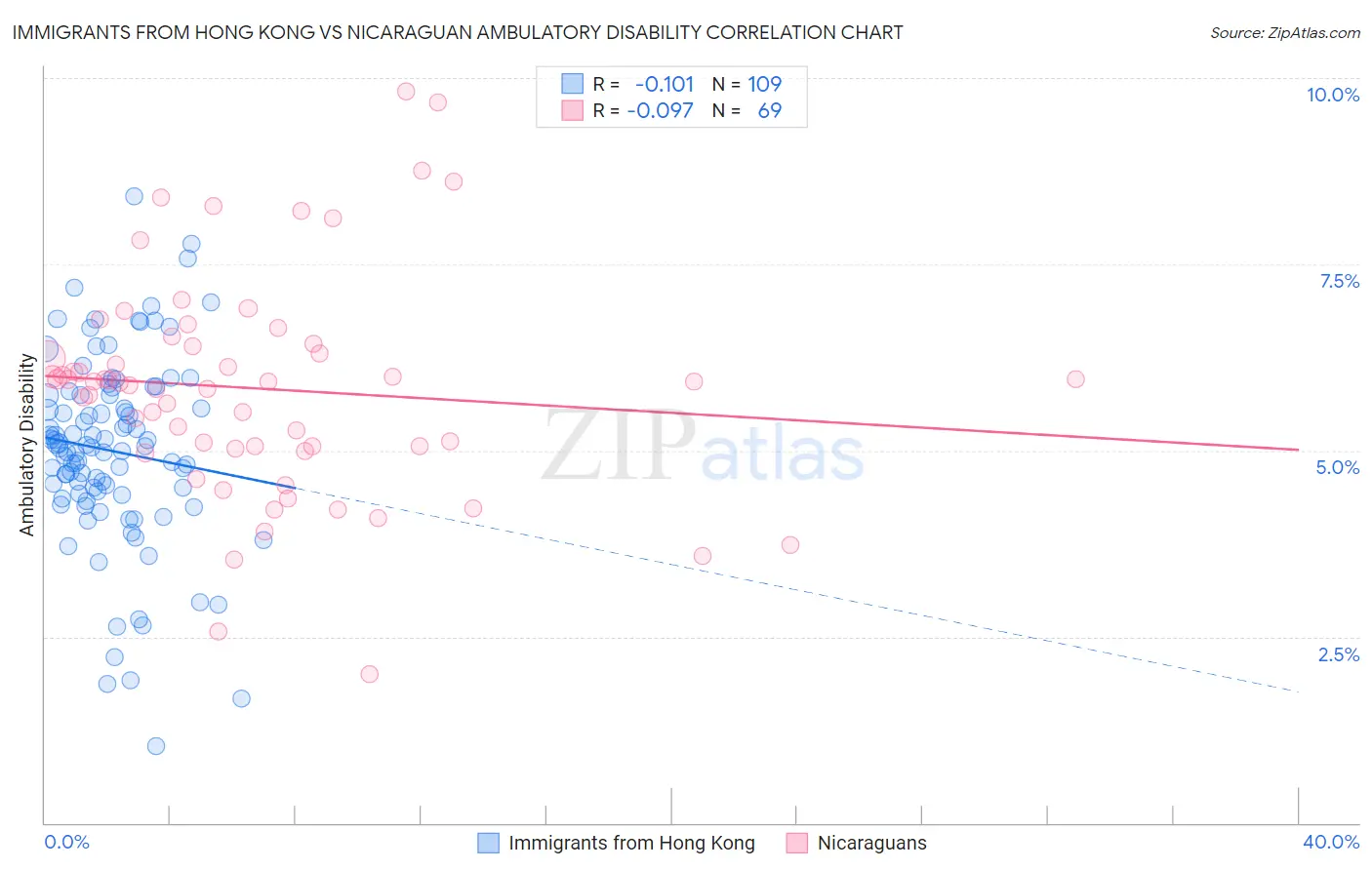 Immigrants from Hong Kong vs Nicaraguan Ambulatory Disability