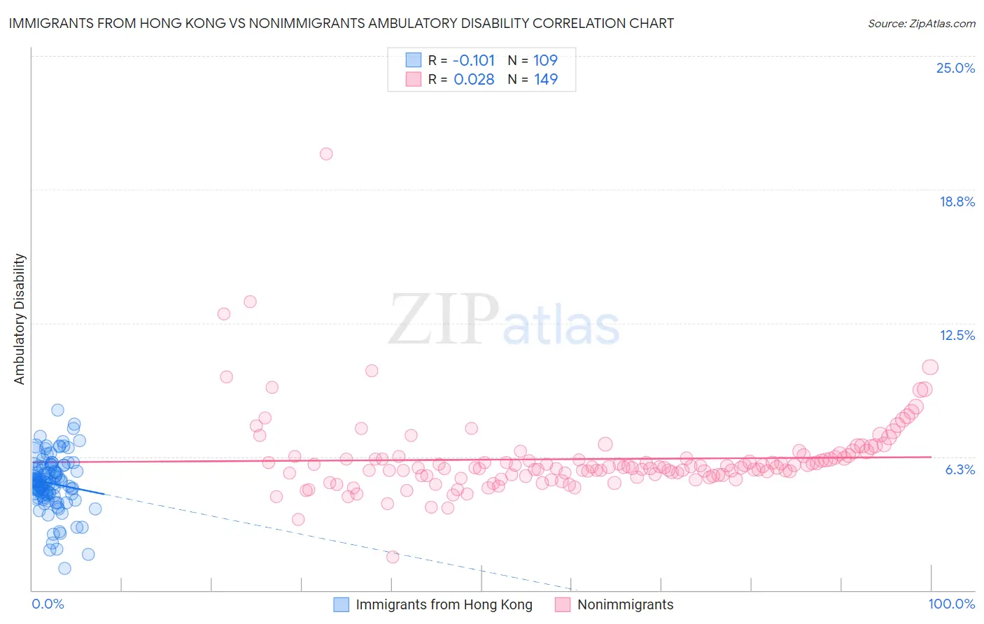 Immigrants from Hong Kong vs Nonimmigrants Ambulatory Disability