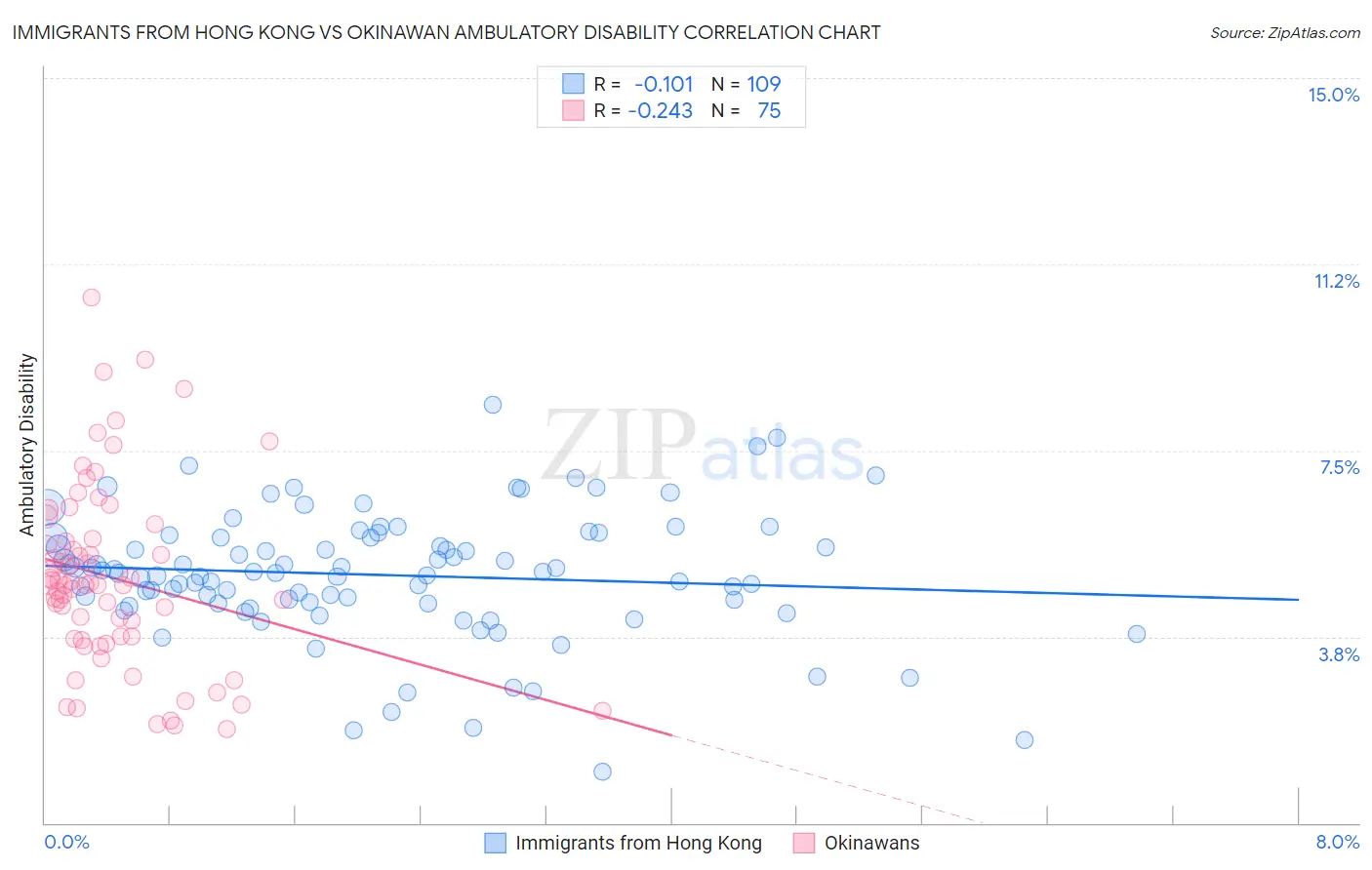 Immigrants from Hong Kong vs Okinawan Ambulatory Disability