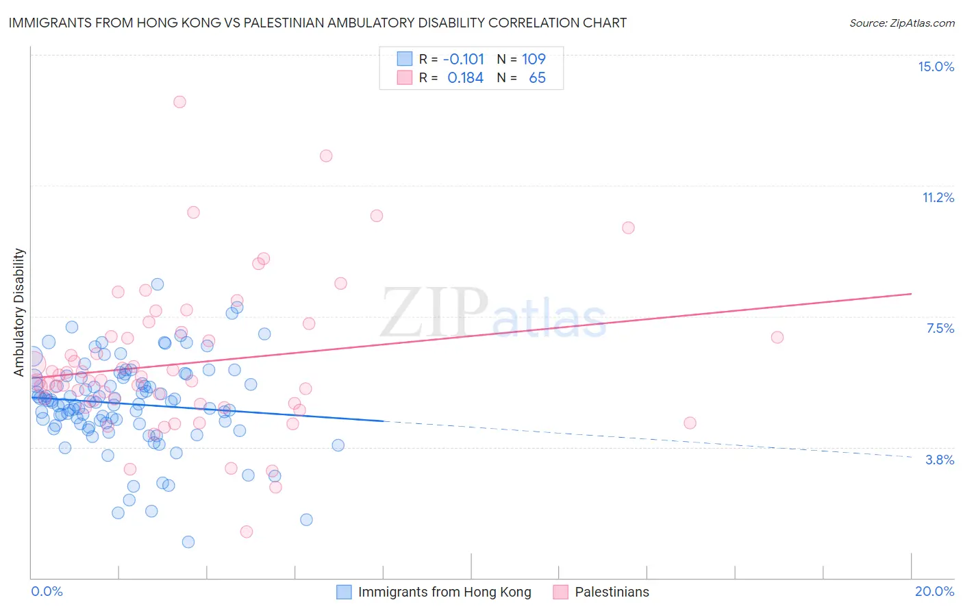 Immigrants from Hong Kong vs Palestinian Ambulatory Disability