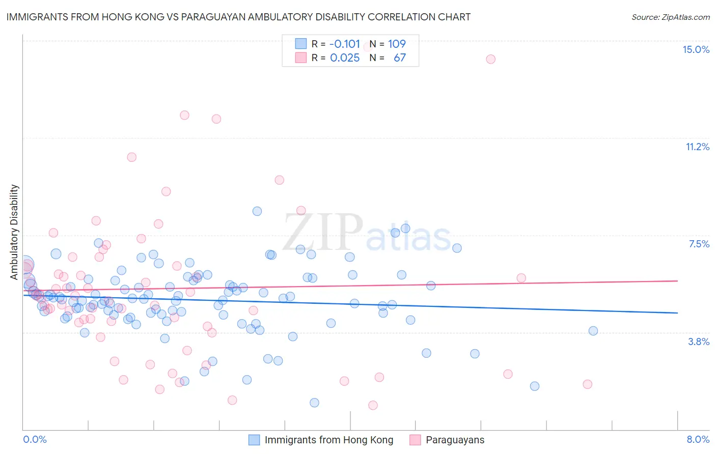 Immigrants from Hong Kong vs Paraguayan Ambulatory Disability