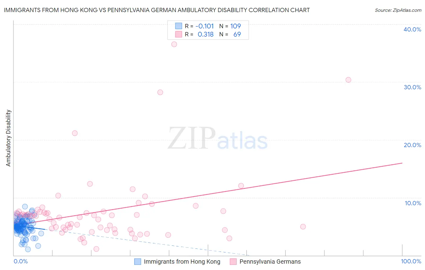 Immigrants from Hong Kong vs Pennsylvania German Ambulatory Disability
