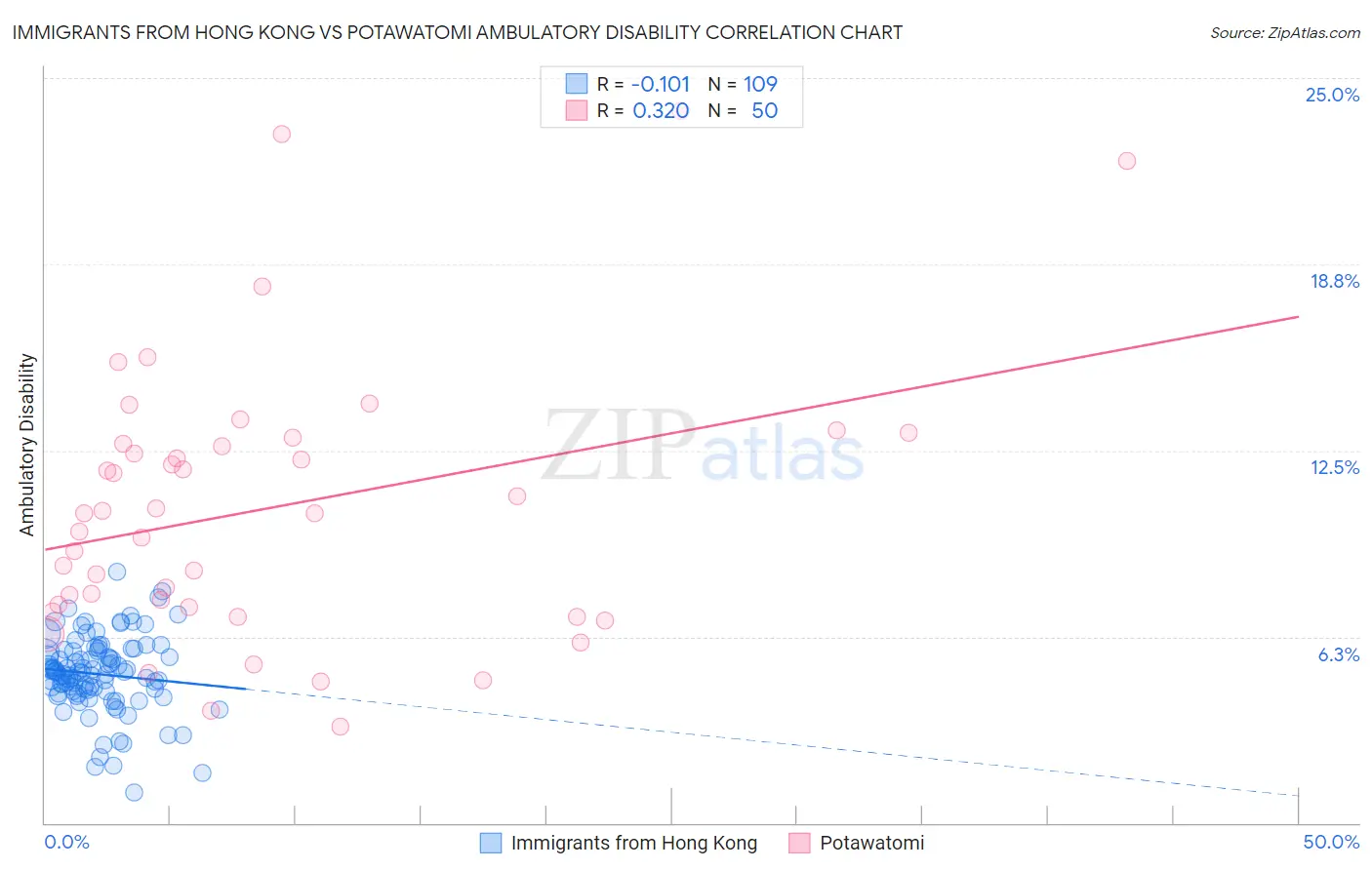 Immigrants from Hong Kong vs Potawatomi Ambulatory Disability