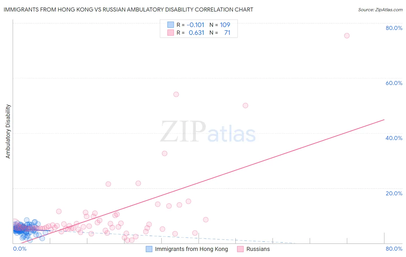 Immigrants from Hong Kong vs Russian Ambulatory Disability