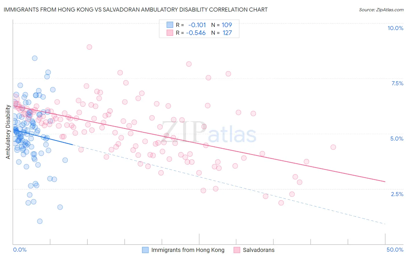 Immigrants from Hong Kong vs Salvadoran Ambulatory Disability