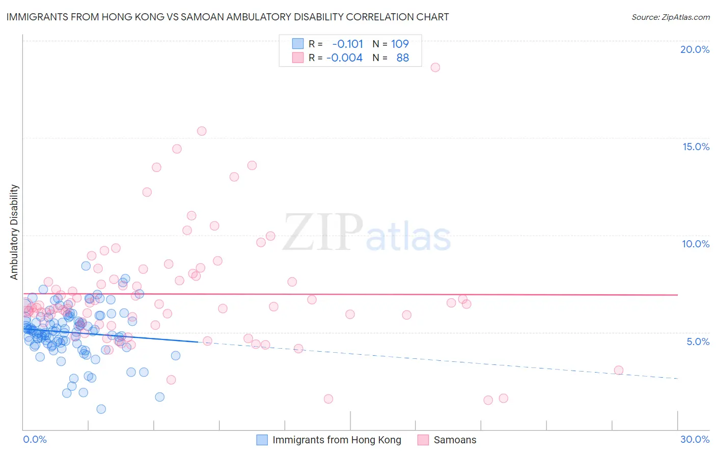 Immigrants from Hong Kong vs Samoan Ambulatory Disability