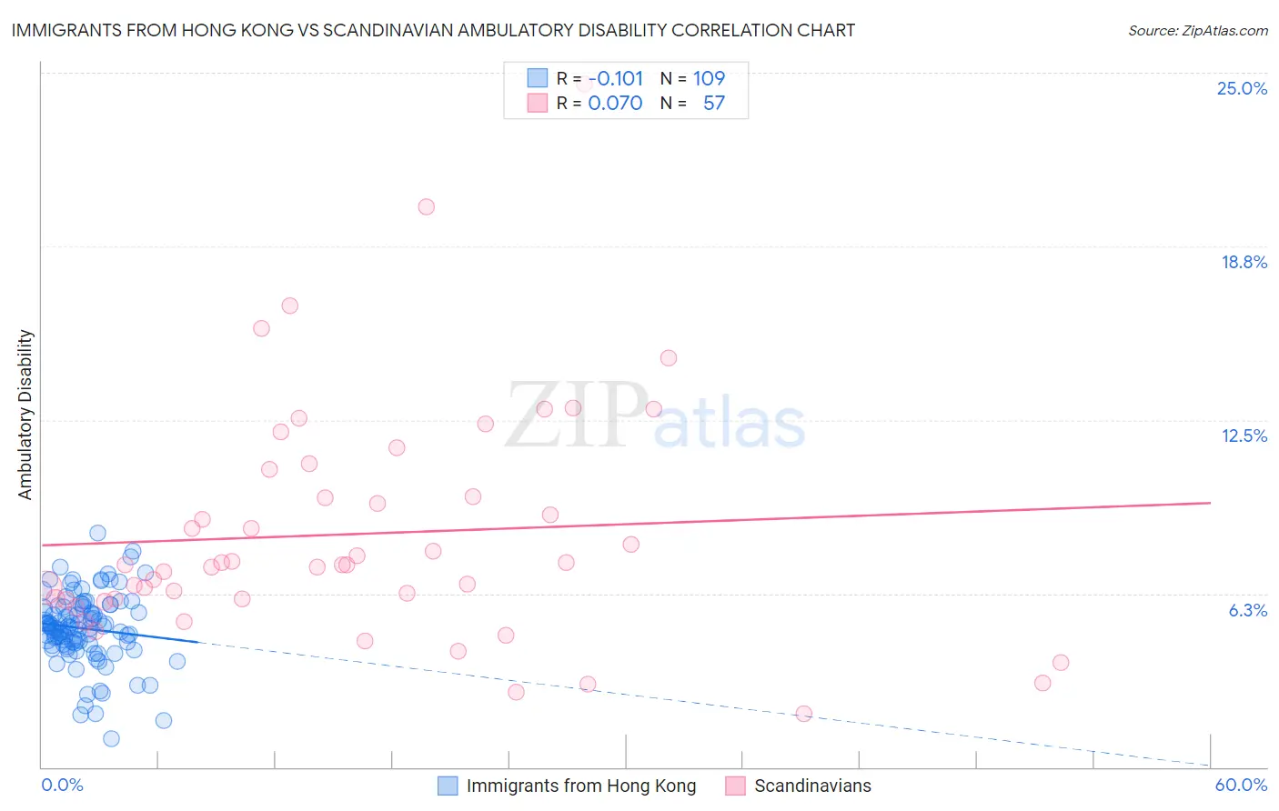 Immigrants from Hong Kong vs Scandinavian Ambulatory Disability