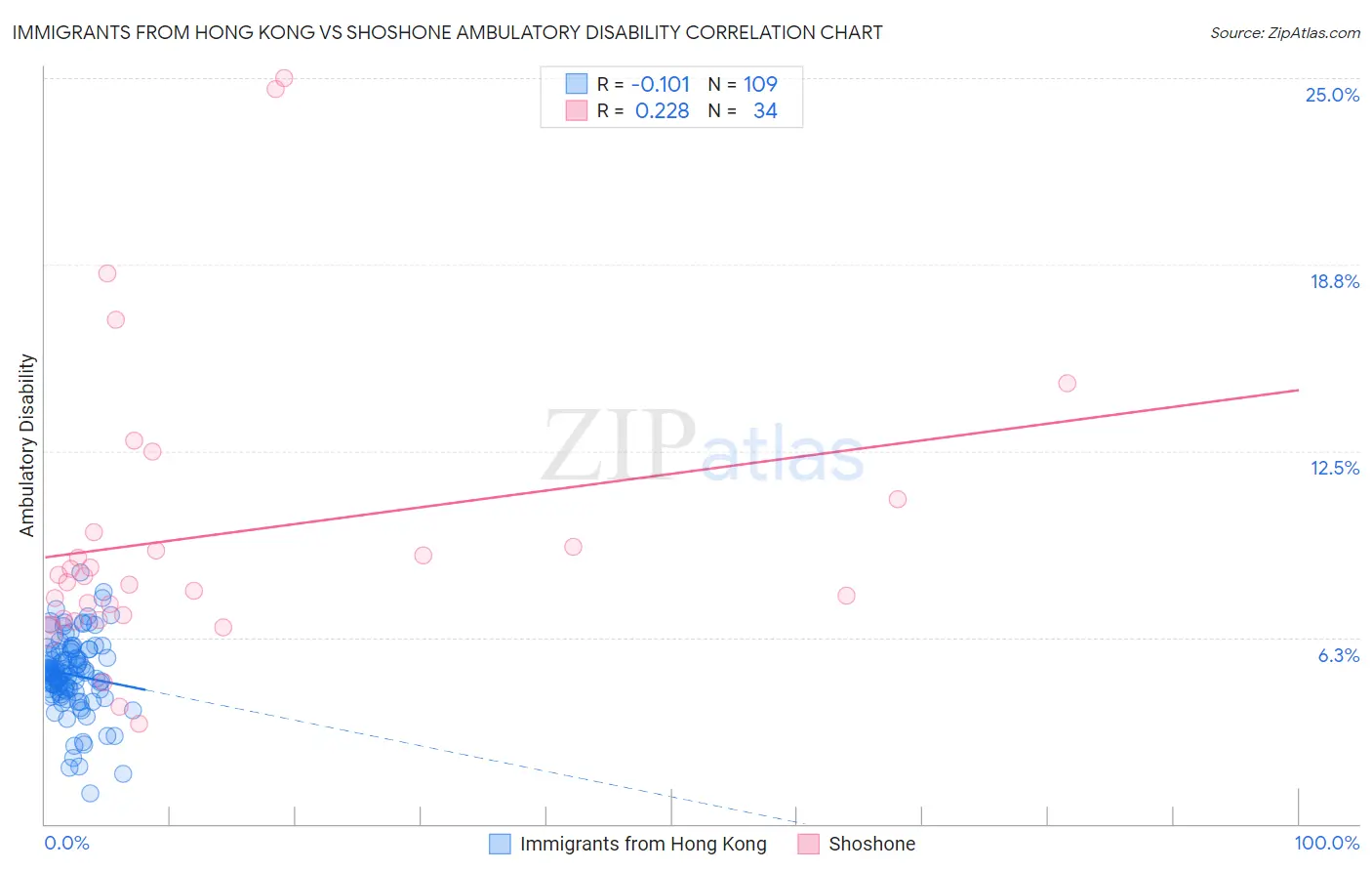 Immigrants from Hong Kong vs Shoshone Ambulatory Disability
