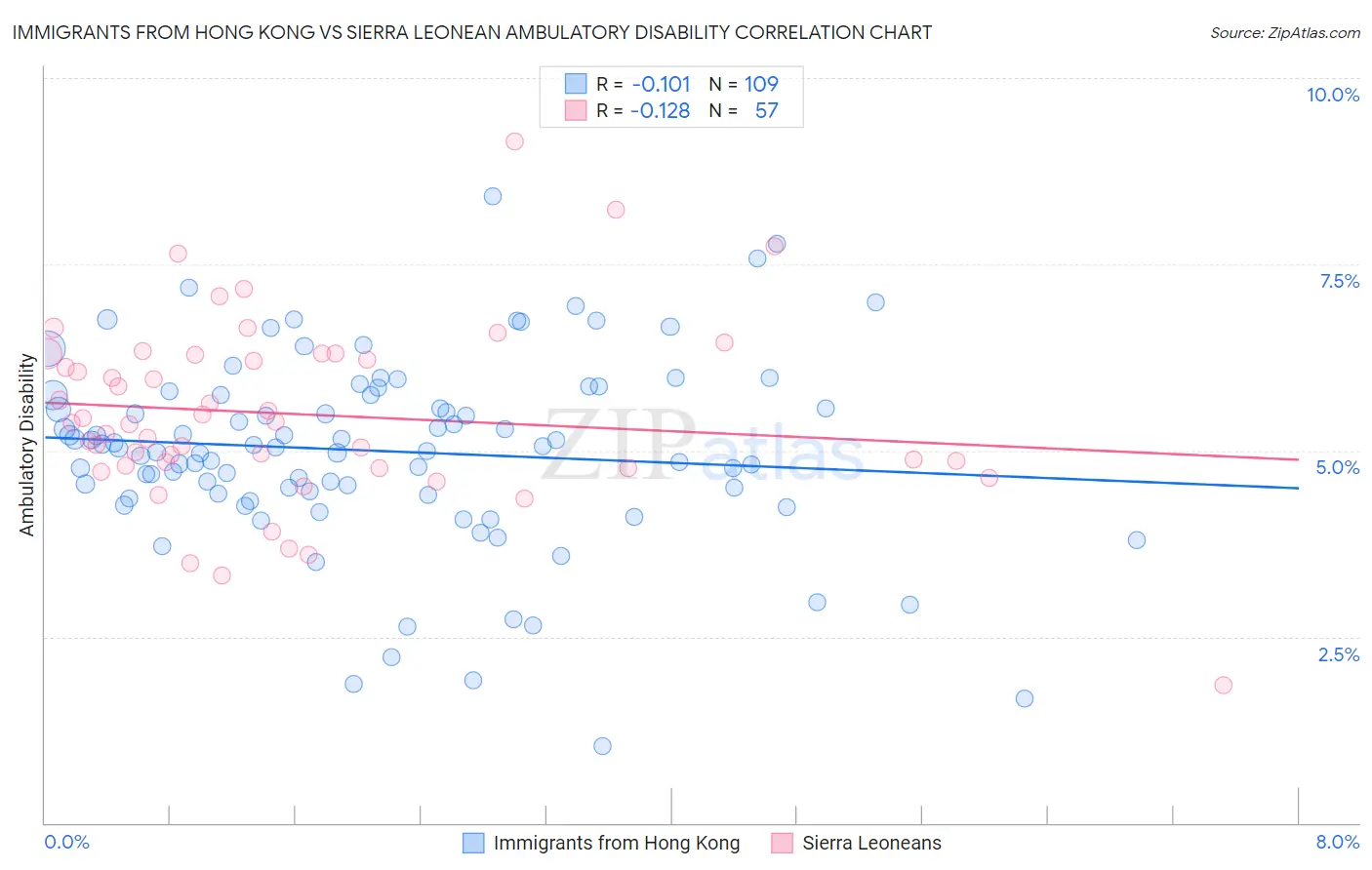 Immigrants from Hong Kong vs Sierra Leonean Ambulatory Disability