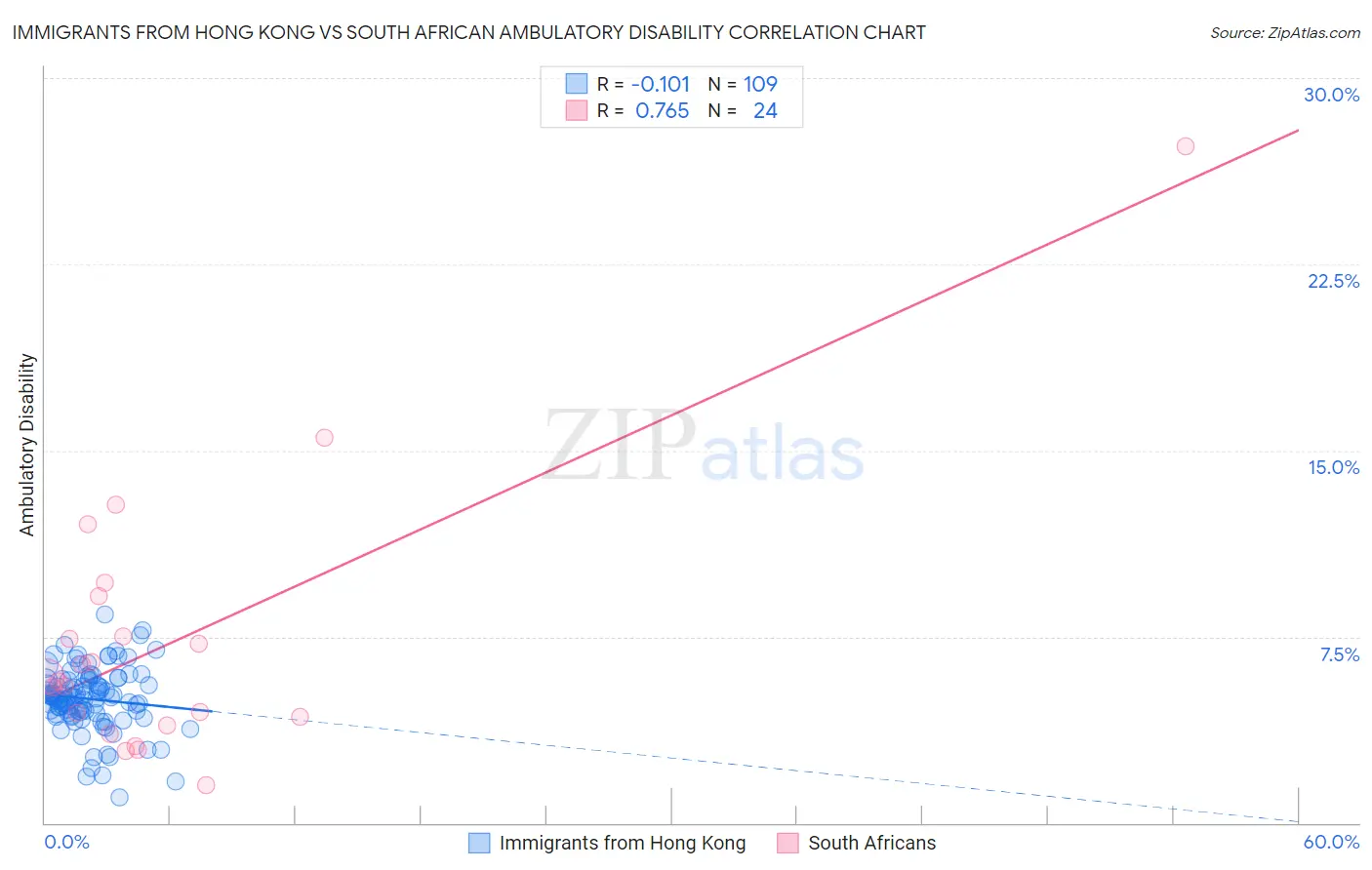 Immigrants from Hong Kong vs South African Ambulatory Disability