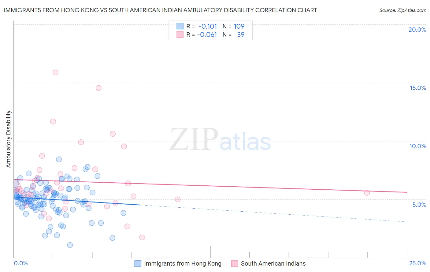 Immigrants from Hong Kong vs South American Indian Ambulatory Disability