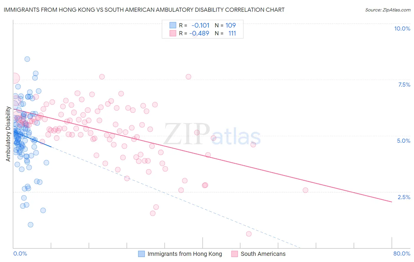 Immigrants from Hong Kong vs South American Ambulatory Disability