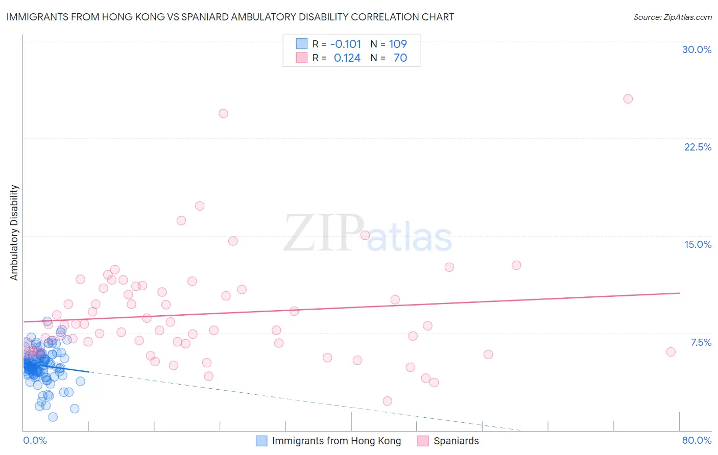 Immigrants from Hong Kong vs Spaniard Ambulatory Disability