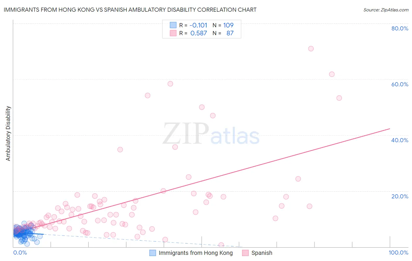 Immigrants from Hong Kong vs Spanish Ambulatory Disability