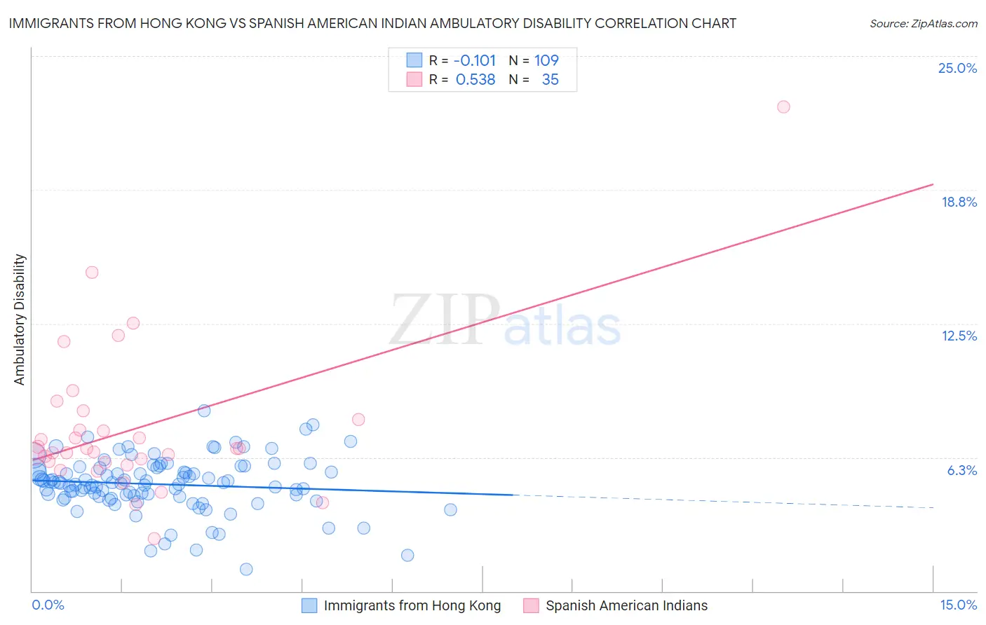 Immigrants from Hong Kong vs Spanish American Indian Ambulatory Disability