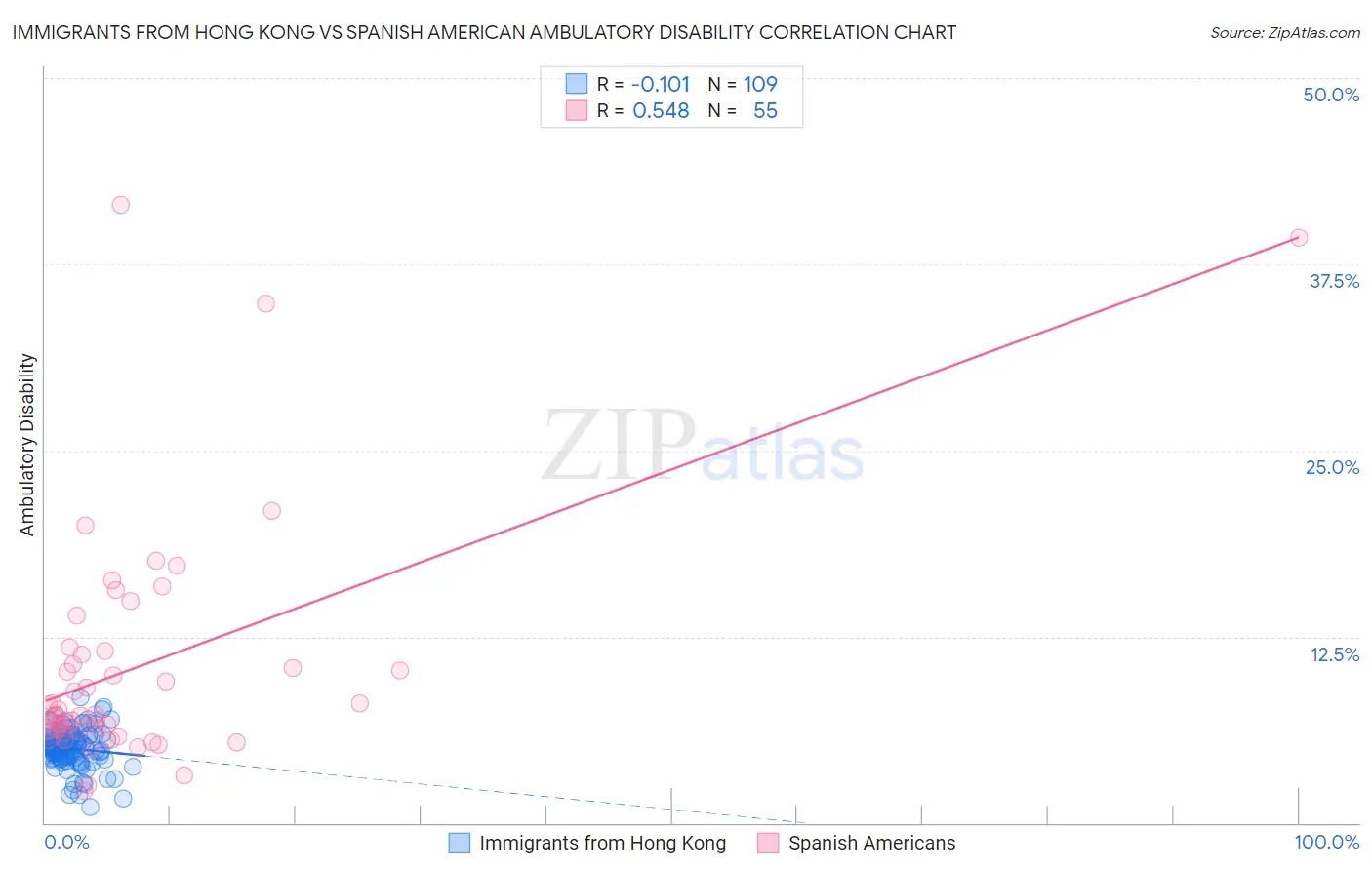 Immigrants from Hong Kong vs Spanish American Ambulatory Disability