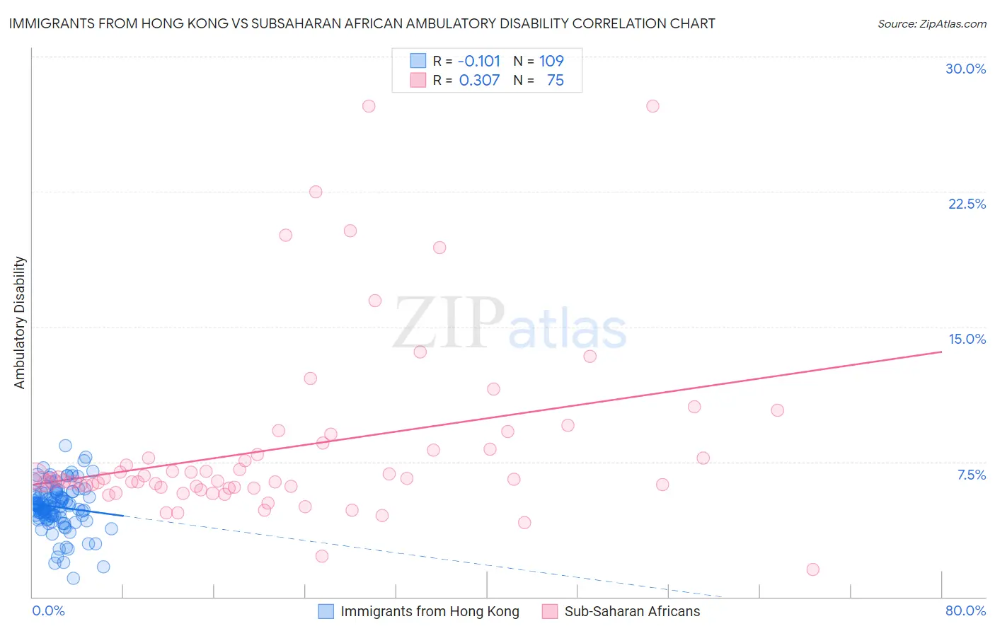 Immigrants from Hong Kong vs Subsaharan African Ambulatory Disability