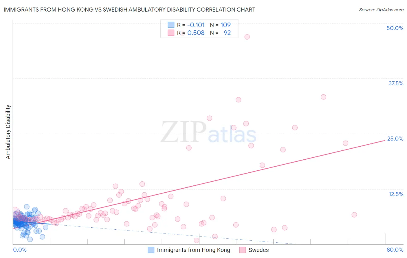 Immigrants from Hong Kong vs Swedish Ambulatory Disability
