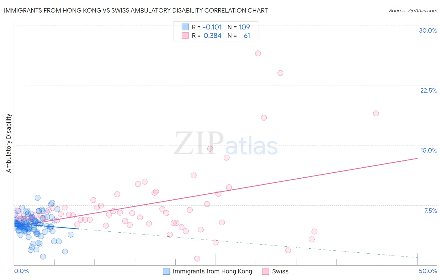 Immigrants from Hong Kong vs Swiss Ambulatory Disability