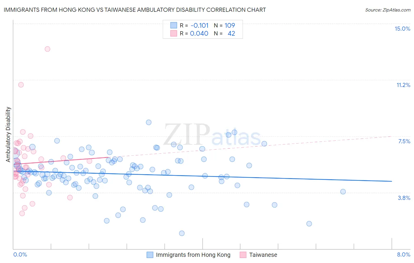 Immigrants from Hong Kong vs Taiwanese Ambulatory Disability