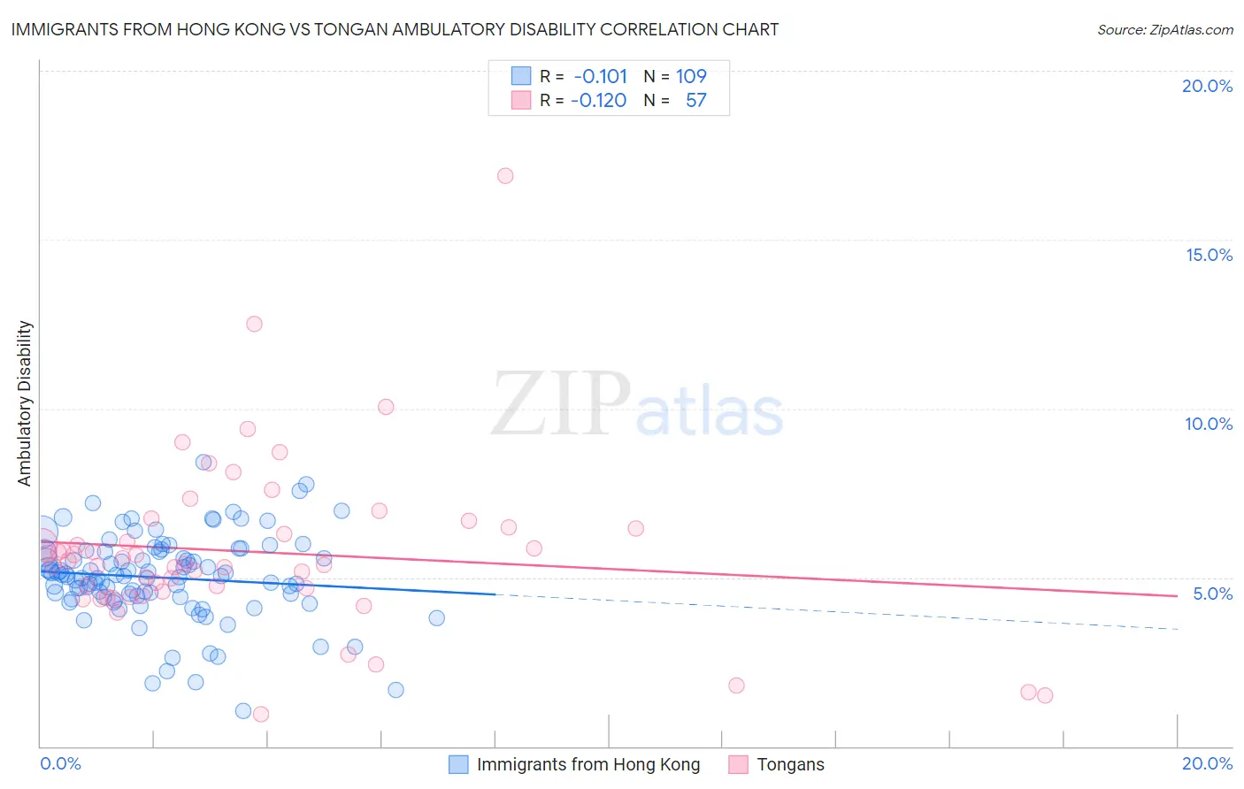 Immigrants from Hong Kong vs Tongan Ambulatory Disability