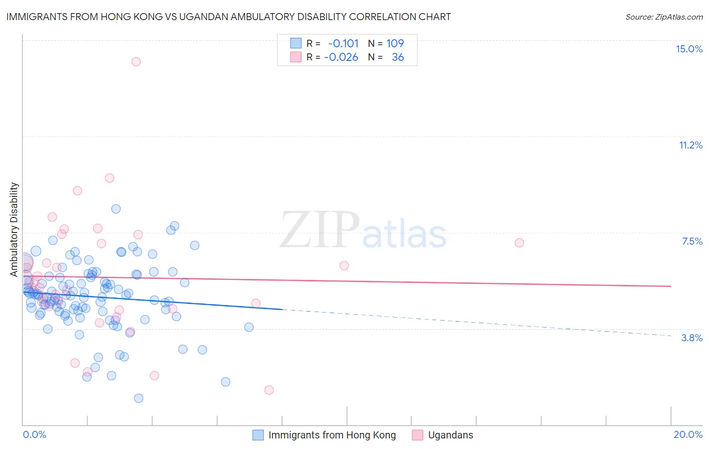 Immigrants from Hong Kong vs Ugandan Ambulatory Disability