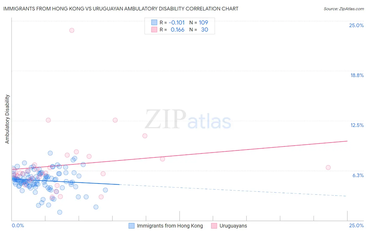 Immigrants from Hong Kong vs Uruguayan Ambulatory Disability