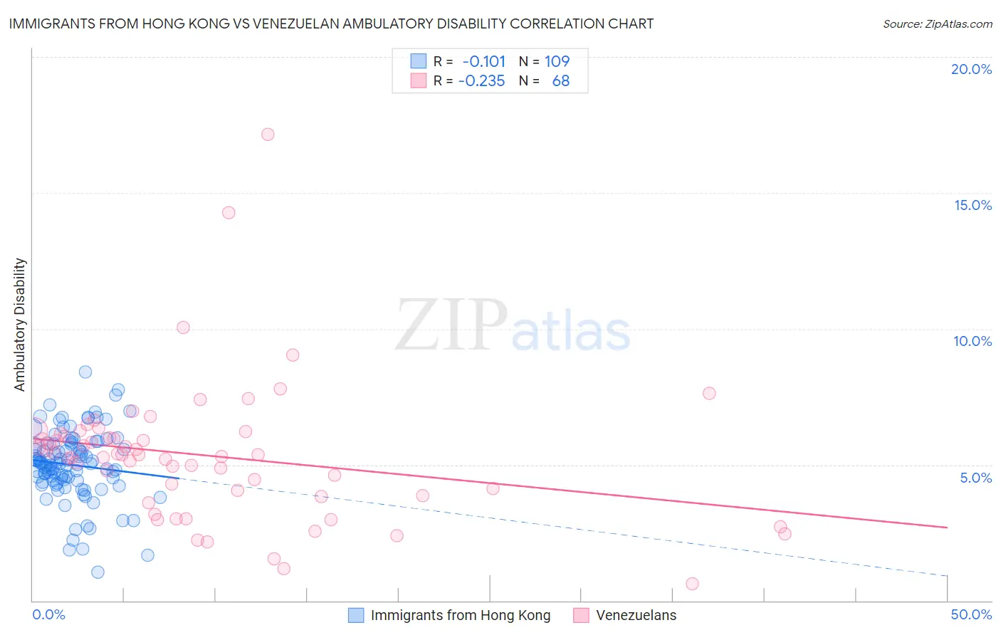 Immigrants from Hong Kong vs Venezuelan Ambulatory Disability