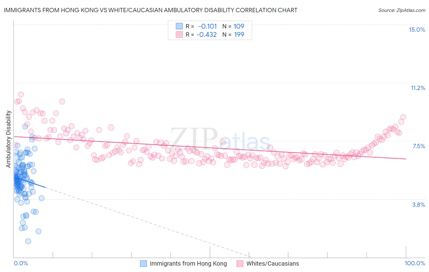 Immigrants from Hong Kong vs White/Caucasian Ambulatory Disability