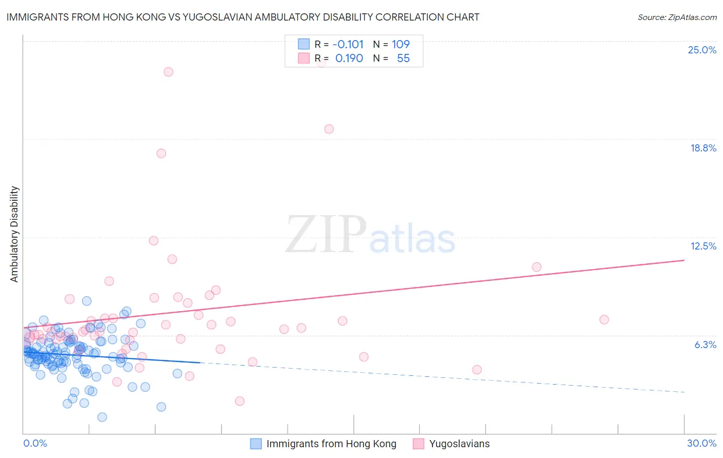 Immigrants from Hong Kong vs Yugoslavian Ambulatory Disability