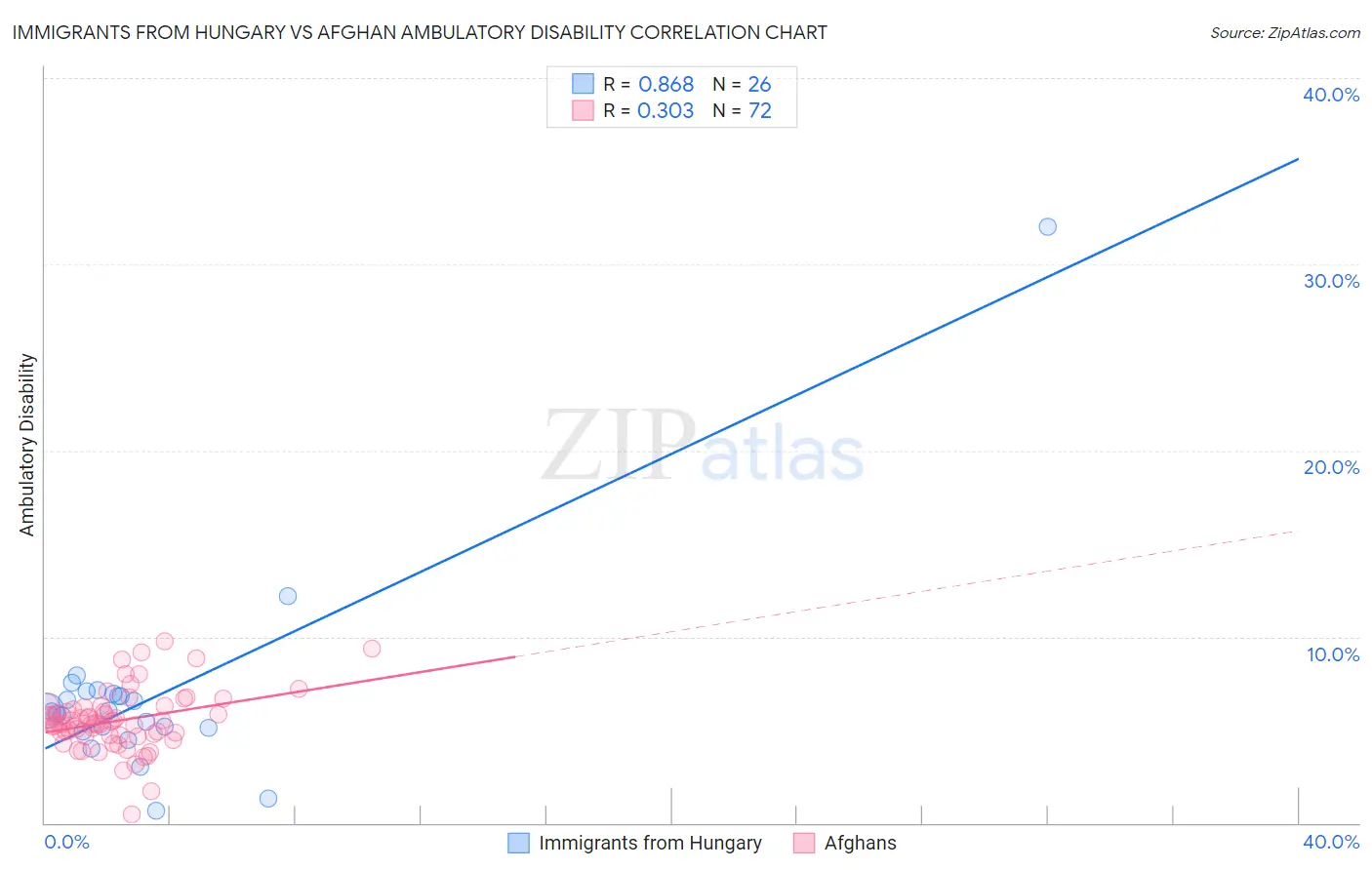 Immigrants from Hungary vs Afghan Ambulatory Disability
