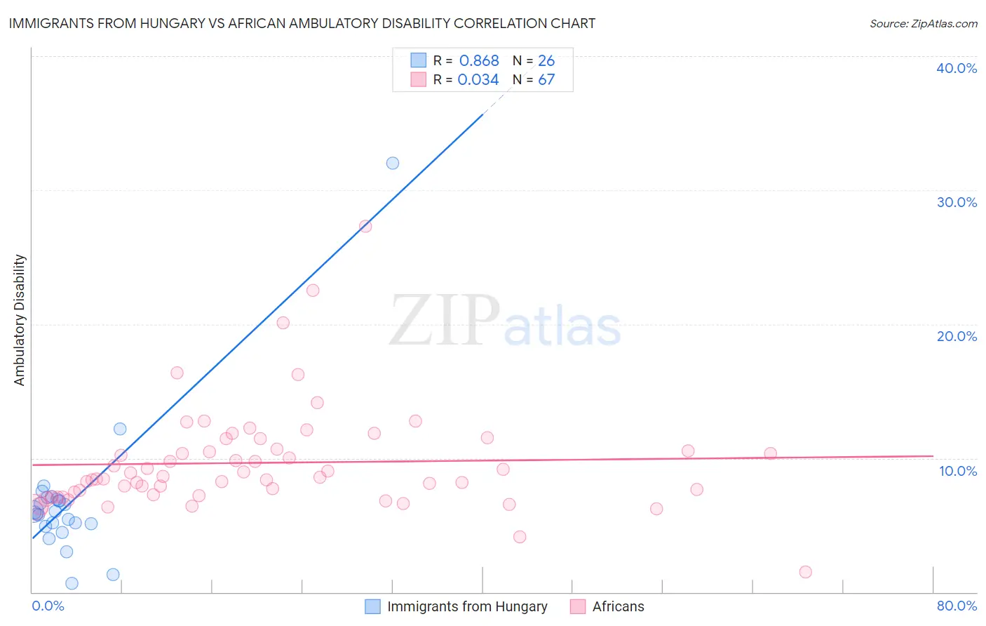Immigrants from Hungary vs African Ambulatory Disability