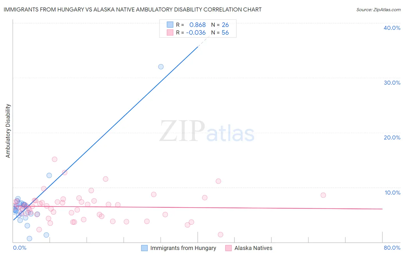 Immigrants from Hungary vs Alaska Native Ambulatory Disability