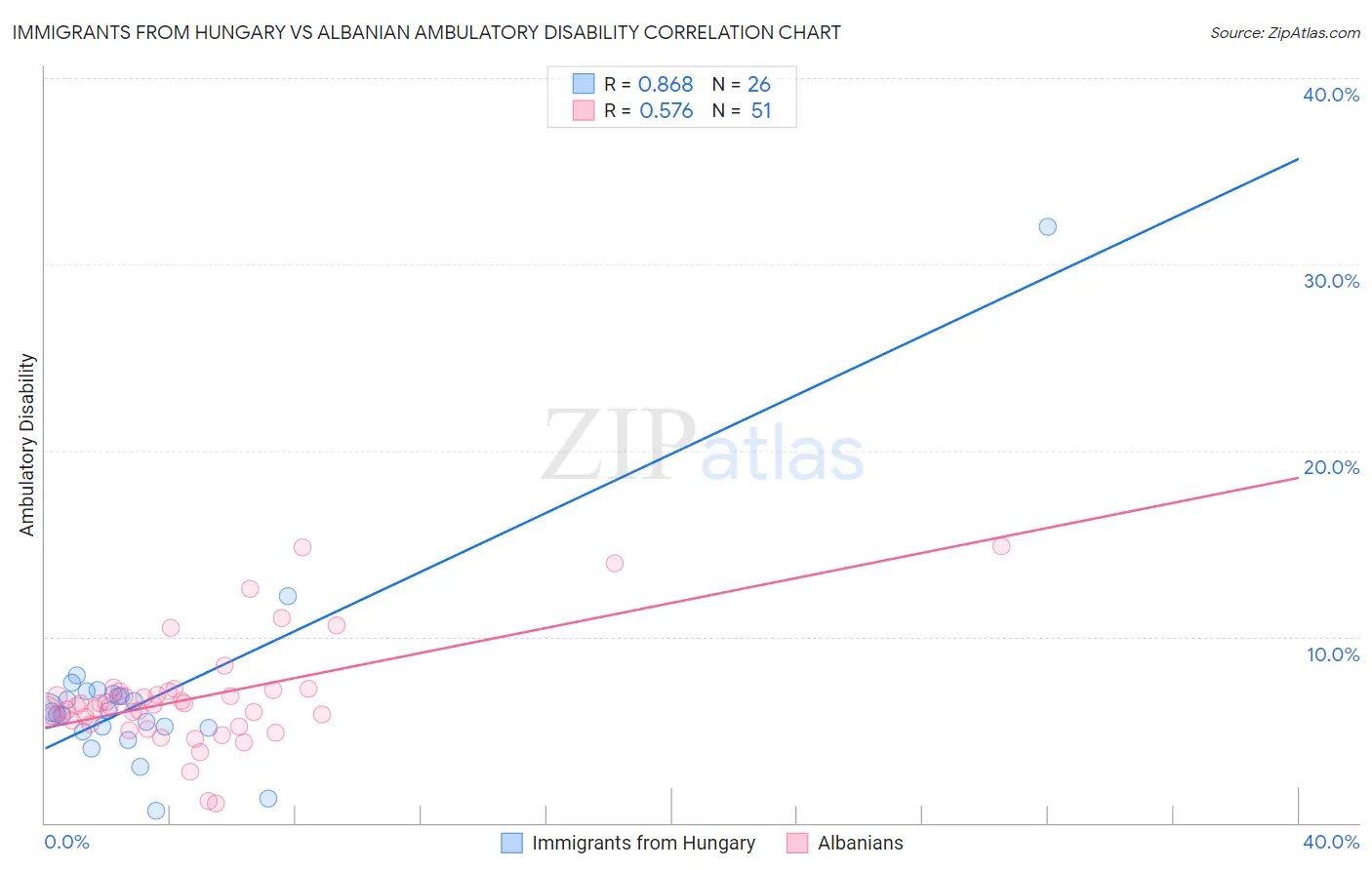 Immigrants from Hungary vs Albanian Ambulatory Disability