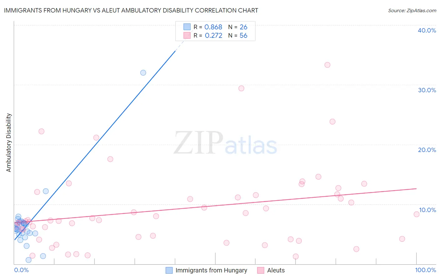 Immigrants from Hungary vs Aleut Ambulatory Disability