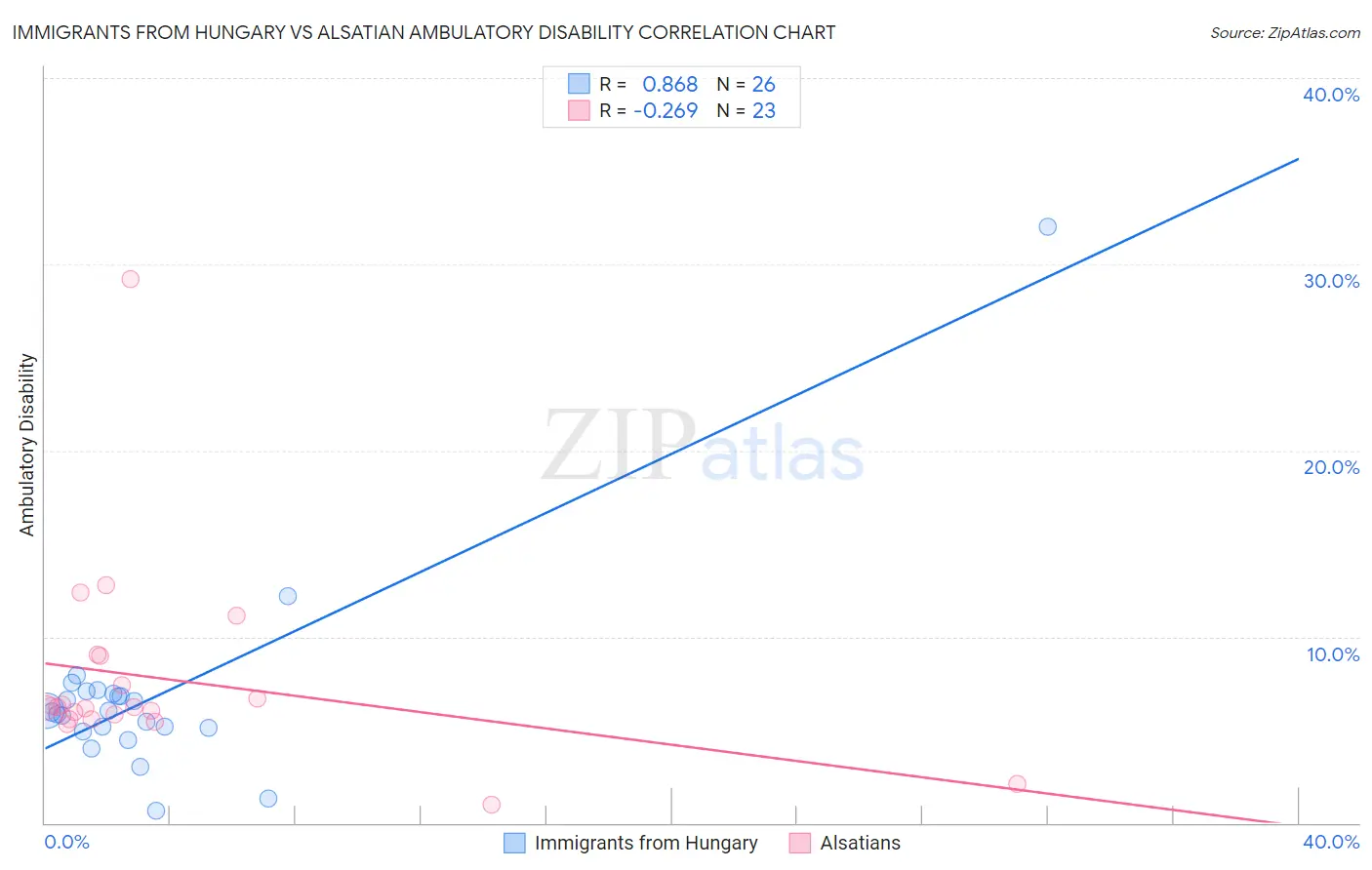 Immigrants from Hungary vs Alsatian Ambulatory Disability